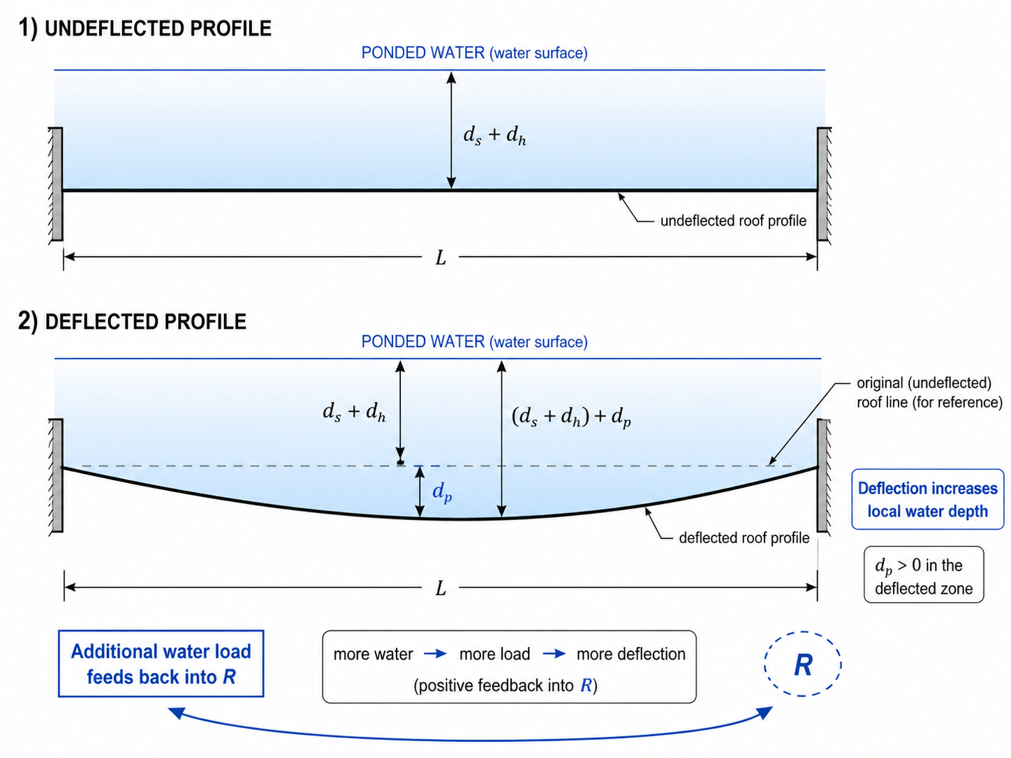 Two-panel diagram: the undeflected roof profile with ponded water at depth d_s plus d_h, and the deflected roof profile showing d_p as the additional water depth in the deflected zone. The annotation shows that more load drives more deflection drives more water depth — a positive feedback loop into R.