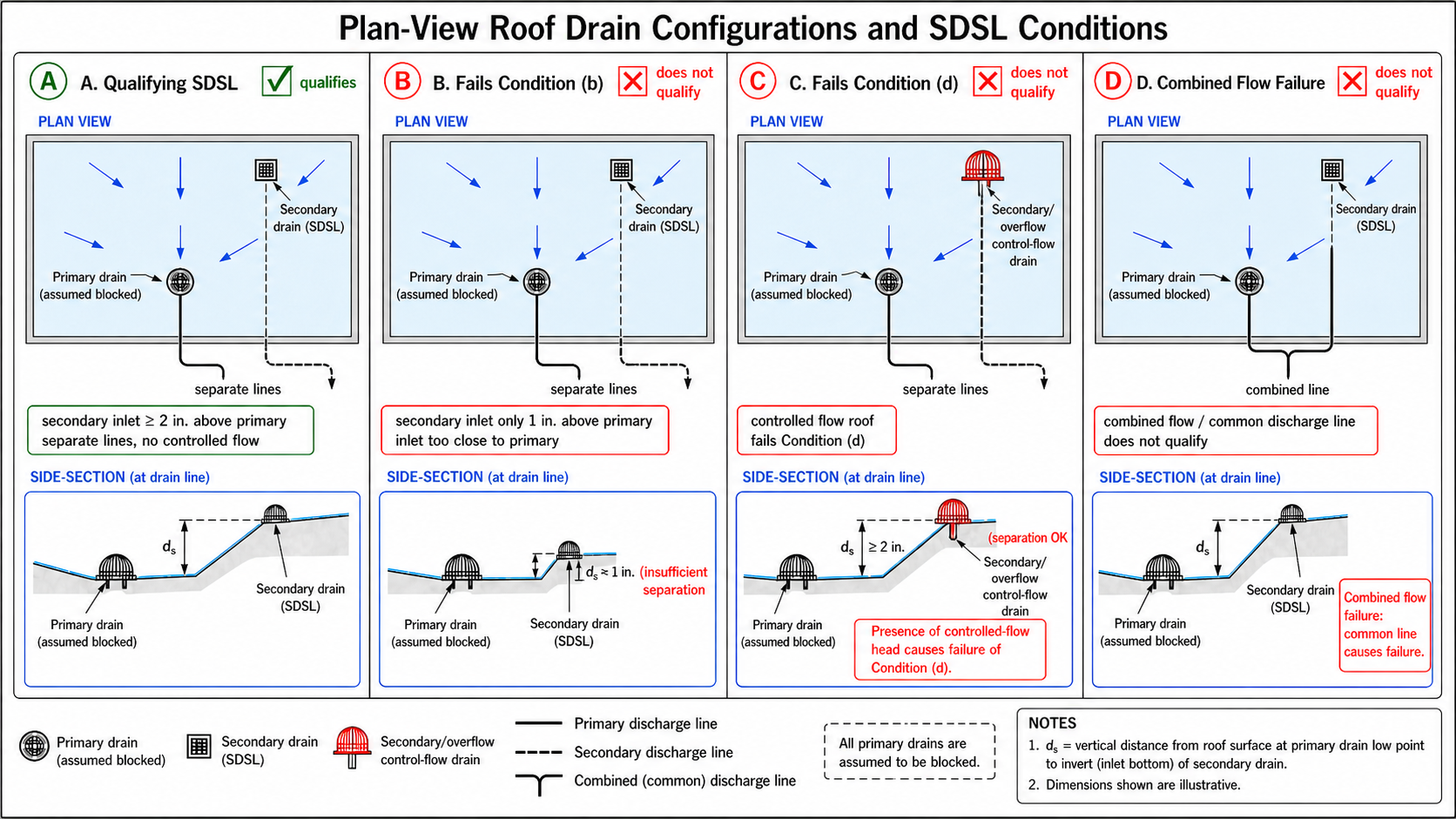 Plan-view roof diagram comparing four drain configurations: a qualifying SDSL, a secondary inlet that fails Condition (b) by being too close to the primary, a system that fails Condition (c) due to combined drain lines, and a controlled flow head that fails Condition (d) — with each side section showing where d_s is measured.
