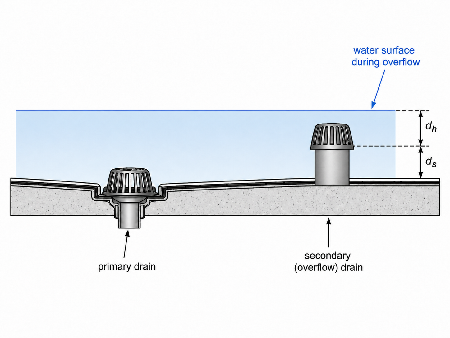 Cross-section of a low-slope roof showing a primary drain at the low point and a secondary overflow drain inlet above it, with d_s labeled from the roof surface to the secondary inlet and d_h labeled as the water height above that inlet during overflow.